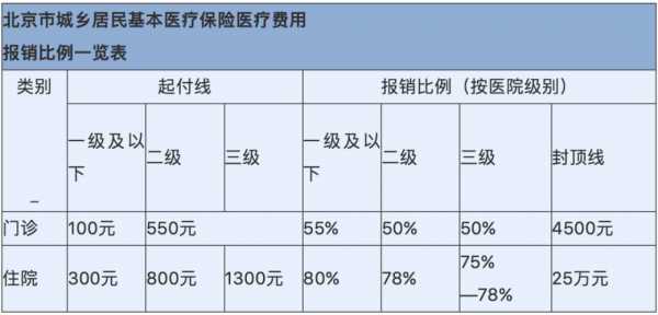 儿童医保报销流程北京（儿童北京医保报销比例）-第1张图片-祥安律法网