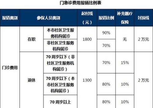 儿童医保报销流程北京（儿童北京医保报销比例）-第3张图片-祥安律法网