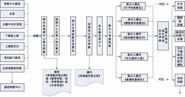 反贪业务执行流程（反贪局受理案件范围）-第2张图片-祥安律法网