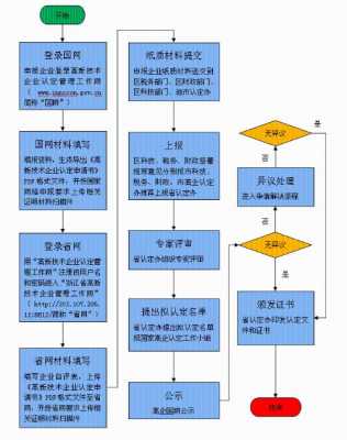 办理高新的流程（高新申请条件和流程）-第3张图片-祥安律法网