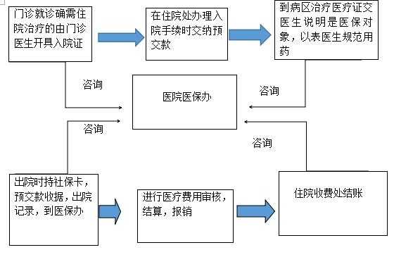 跨省转移医保流程（跨省医保转入）-第2张图片-祥安律法网