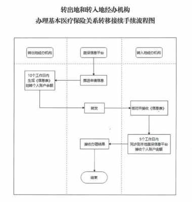 跨省转移医保流程（跨省医保转入）-第3张图片-祥安律法网