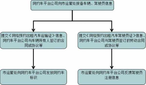 网约车平台流程（网约车平台流程图）-第3张图片-祥安律法网