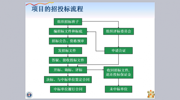 投标竞标的流程（投标竞标是什么意思）-第2张图片-祥安律法网