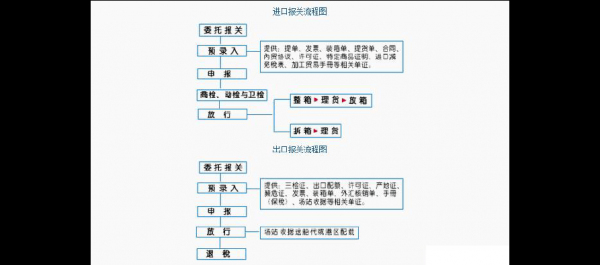 出口报关流程费用（出口报关的流程以及需要哪些材料）-第1张图片-祥安律法网