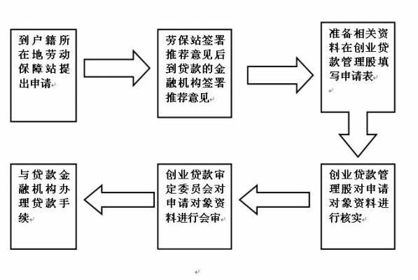 网络贷款申请流程（网络贷款需要什么条件才可以贷款）-第3张图片-祥安律法网