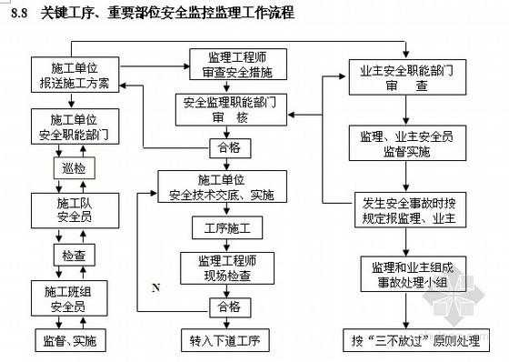 施工安全流程（安全施工流程七步走）-第3张图片-祥安律法网