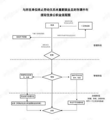 公积金封存的流程（公积金封存流程图）-第3张图片-祥安律法网