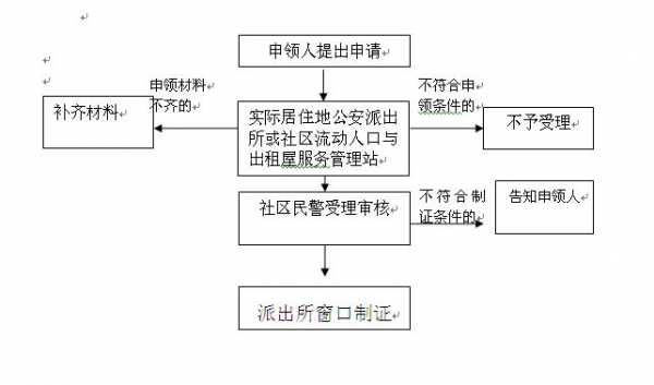 云南居住证办理流程（云南居住证需要什么材料）-第2张图片-祥安律法网