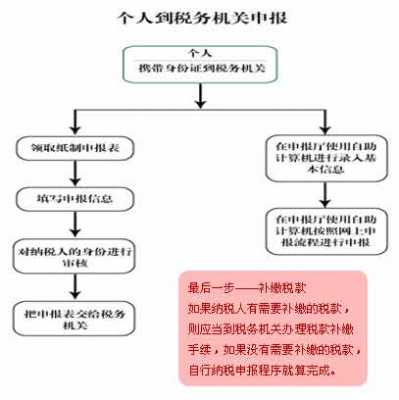 税务自主申报流程（自主申报税务何时开始的）-第1张图片-祥安律法网