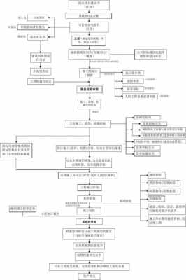 建筑工程流程表（建筑工程流程图解）-第3张图片-祥安律法网