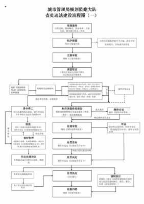 查处违法建筑流程（违法建设的查处工作程序）-第1张图片-祥安律法网