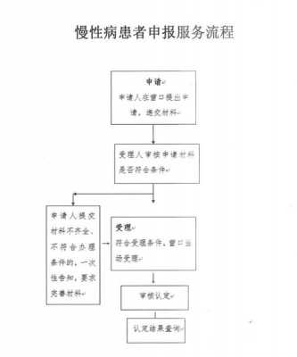 慢病卡上报流程（慢病报销流程）-第3张图片-祥安律法网