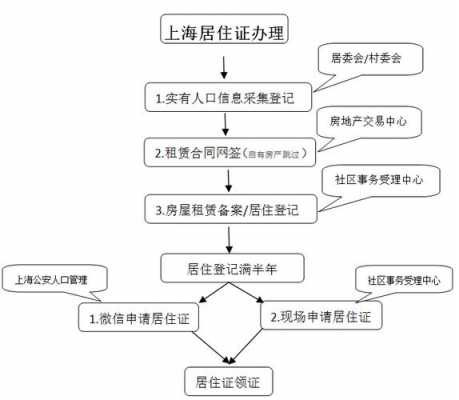 居住证的办理流程（办居住证的流程）-第3张图片-祥安律法网