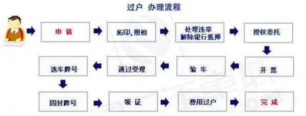 广东车辆迁出流程（广东省内机动车过户转籍）-第2张图片-祥安律法网