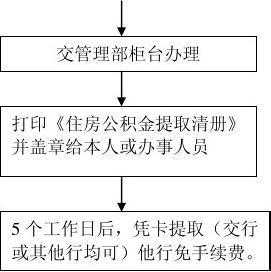 辞职后公积金提取流程（辞职后住房公积金提取流程）-第3张图片-祥安律法网