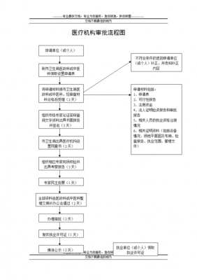 申请民办医院流程（申请民办医院流程图）-第1张图片-祥安律法网