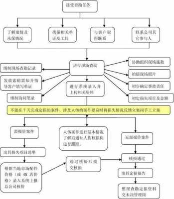 查勘定损的流程（查勘定损流程中存在的问题怎么解决）-第1张图片-祥安律法网