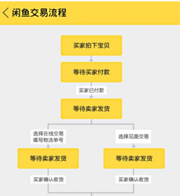 闲鱼游戏交易流程（闲鱼游戏交易流程是什么）-第1张图片-祥安律法网