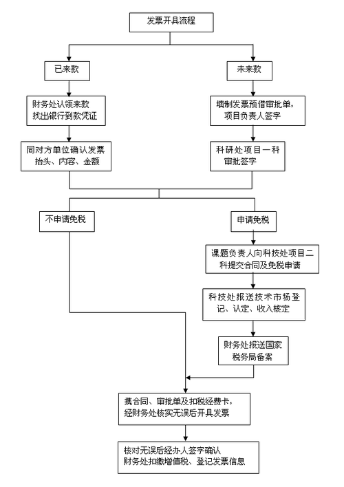 医院发票入账流程（医院发票入账流程视频）-第1张图片-祥安律法网