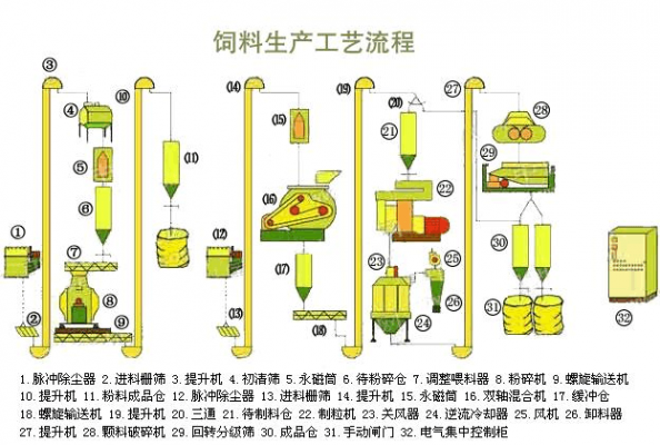 饲料代加工流程（饲料代加工流程视频）-第3张图片-祥安律法网