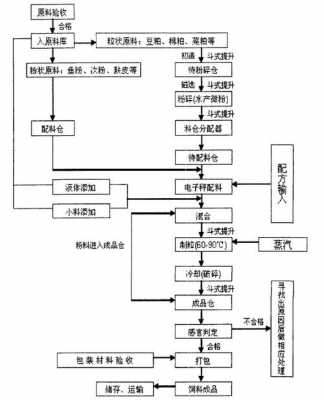 饲料代加工流程（饲料代加工流程视频）-第2张图片-祥安律法网