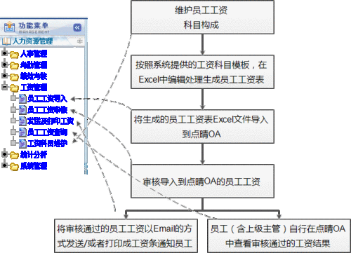 OA工资流程（oa系统工资明细）-第1张图片-祥安律法网