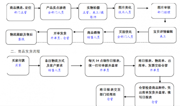 商务流程过程（商务流程制度）-第2张图片-祥安律法网