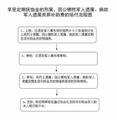 病故优抚办理流程（优抚对象病故后优抚金还发多久）-第1张图片-祥安律法网