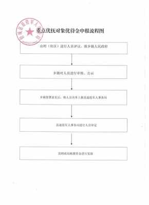 病故优抚办理流程（优抚对象病故后优抚金还发多久）-第3张图片-祥安律法网