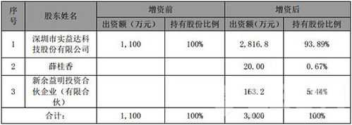 公司增资流程股权（公司增资后股权比例）-第2张图片-祥安律法网