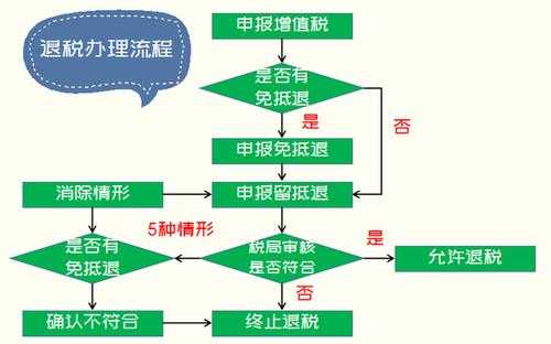 增值税退税申报流程（2021增值税退税流程怎么操作）-第2张图片-祥安律法网