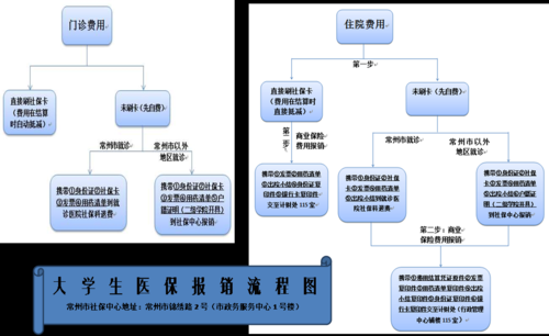 学生医疗报销流程（学生医保报销是怎么报销的比例）-第2张图片-祥安律法网