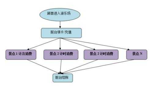 游乐园收银工作流程（游乐场收银系统操作流程）-第1张图片-祥安律法网