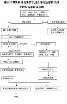 卫计委举报流程（卫计委接受投诉后有没有流程）-第3张图片-祥安律法网