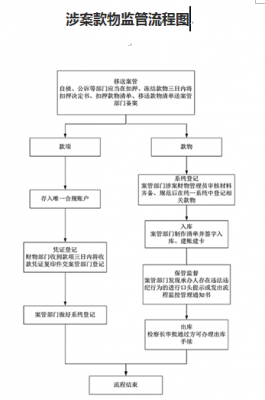 涉案款物流程（涉案款物处置流程图）-第2张图片-祥安律法网