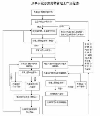 涉案款物流程（涉案款物处置流程图）-第1张图片-祥安律法网