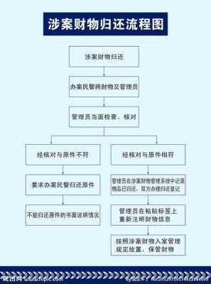 涉案款物流程（涉案款物处置流程图）-第3张图片-祥安律法网