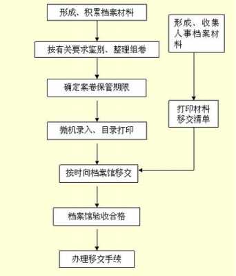 落档案流程（落档案去哪里）-第3张图片-祥安律法网