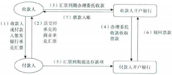 商业存兑办理流程（商业存兑汇票有成本吗）-第3张图片-祥安律法网