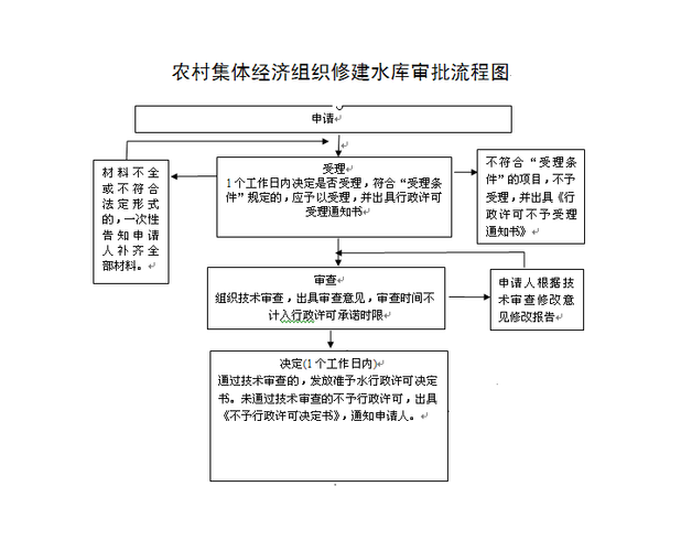 小型水库的审批流程（小型水库审批流程表）-第1张图片-祥安律法网