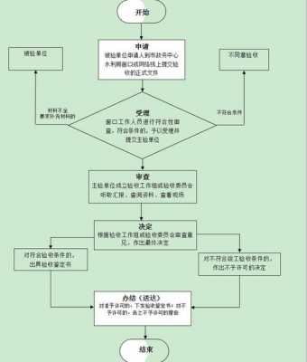 小型水库的审批流程（小型水库审批流程表）-第2张图片-祥安律法网