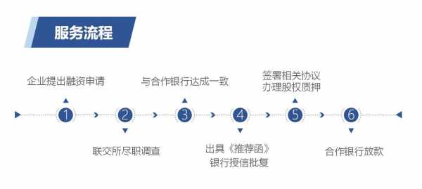 股权贷款流程（股权银行贷款比例）-第3张图片-祥安律法网