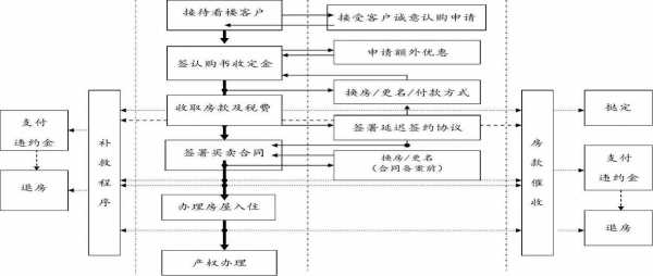 房地产代理业务流程（房地产代理业务流程怎么写）-第1张图片-祥安律法网