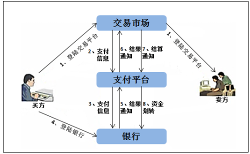 第三方支付交易流程（以BtoC为例,描写第三方支付交易流程）-第1张图片-祥安律法网