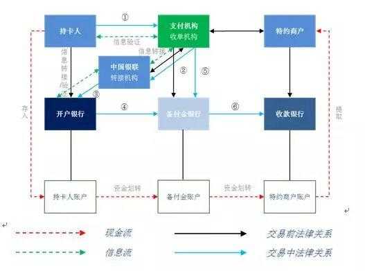 第三方支付交易流程（以BtoC为例,描写第三方支付交易流程）-第3张图片-祥安律法网