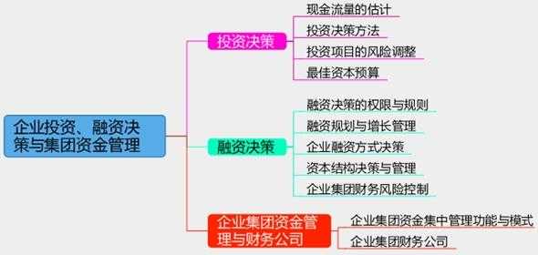 投融资决策流程（投融资决策与方法）-第3张图片-祥安律法网