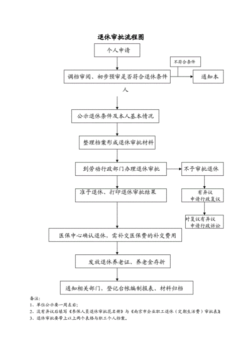 55岁退休审批流程（55岁退休审批流程表）-第3张图片-祥安律法网