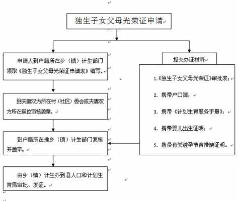 独生证补办流程（补办独生子女证办理流程）-第1张图片-祥安律法网