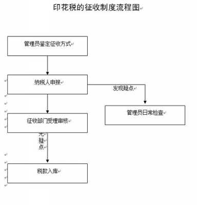 报印花税流程（印花税申报流程百度经验）-第1张图片-祥安律法网